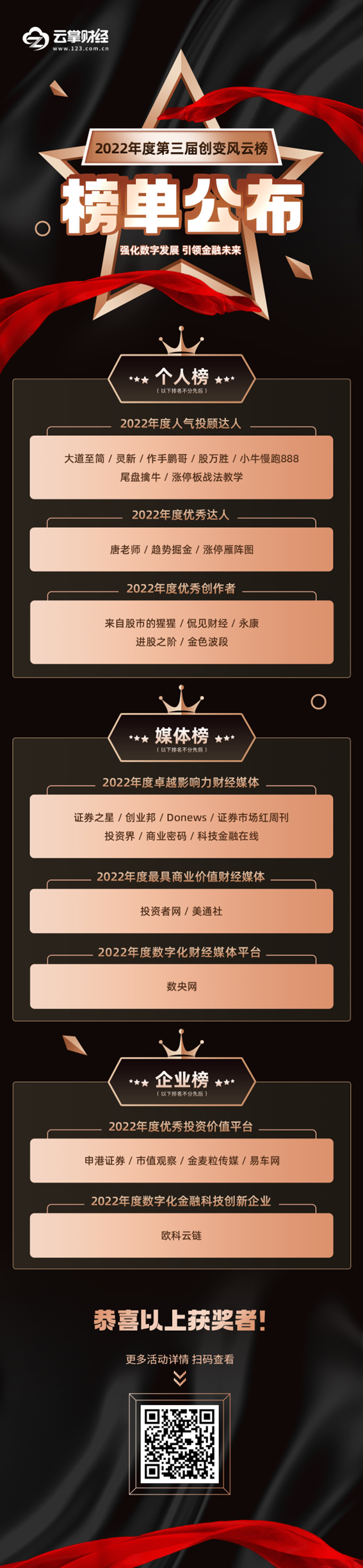 榜單公布！2022年度第三屆創(chuàng)變風(fēng)云榜活動(dòng)圓滿落幕！