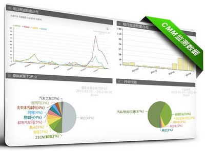 美通社推出中文全媒體監測工具CMM