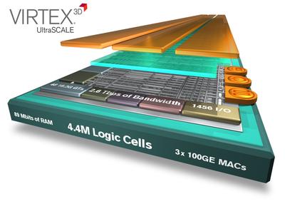Xilinx 將業界最大容量器件翻番達到440萬邏輯單元，密度優勢領先整整一代。Virtex UltraScale技術將器件密度領先優勢從28nm的2倍提升到20nm的4倍，采用先進的3D IC技術為客戶提供了超越工藝節點的價值優勢